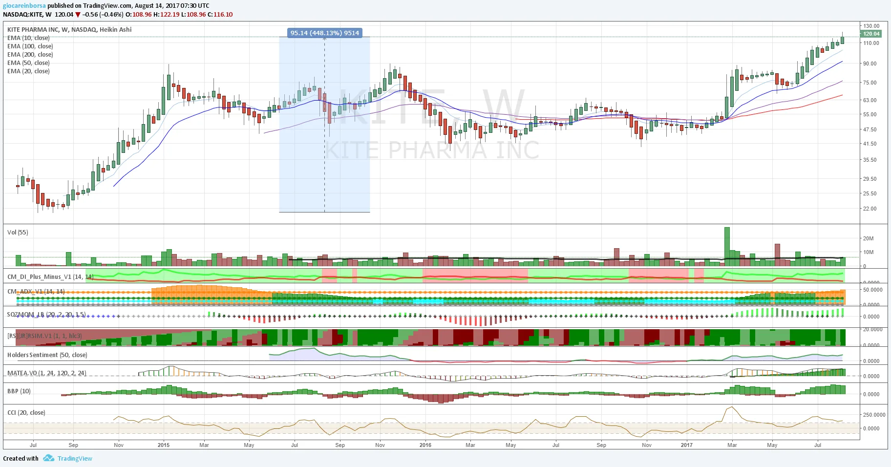 Kite Pharma, in ottima forma!