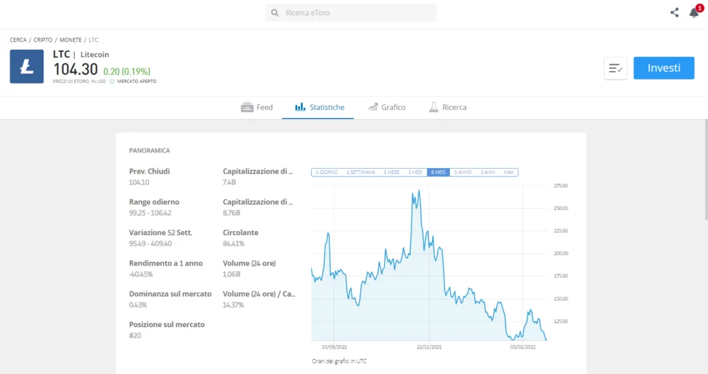 La pagina informativa di Litecoin su eToro