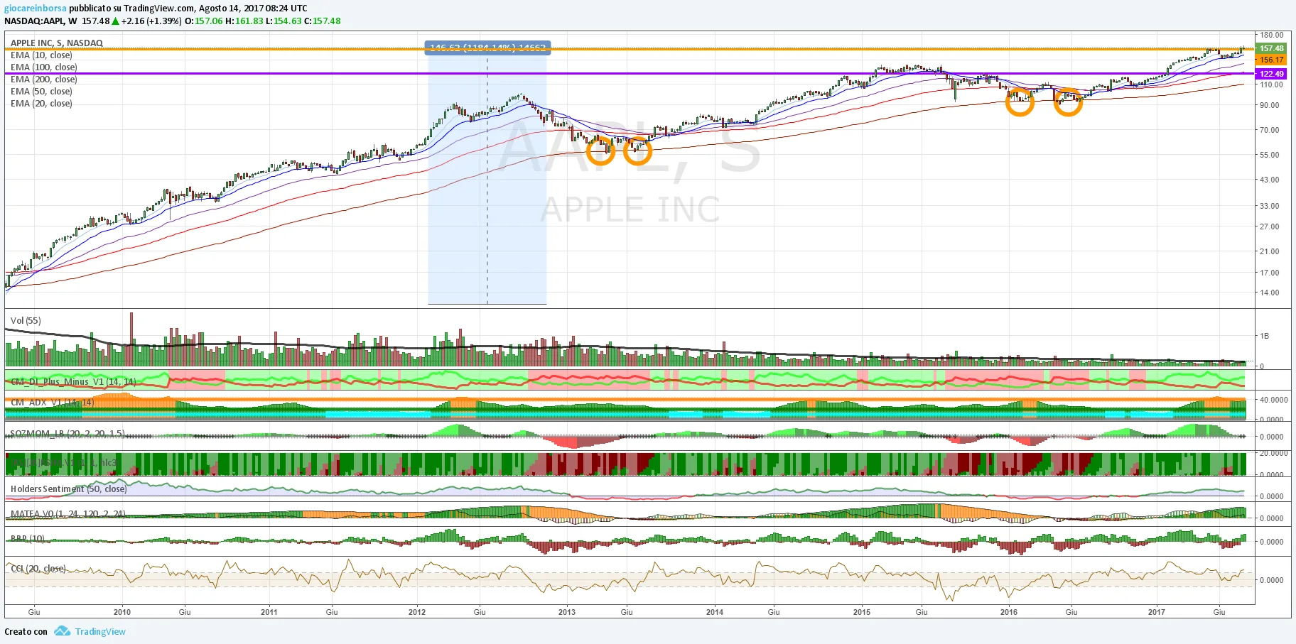 Titolo Apple, ennesimo pullback?