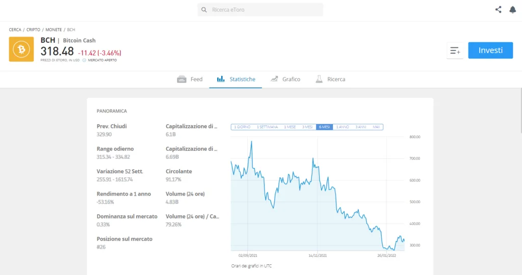 Pagina informativa del bitcoin cash su eToro
