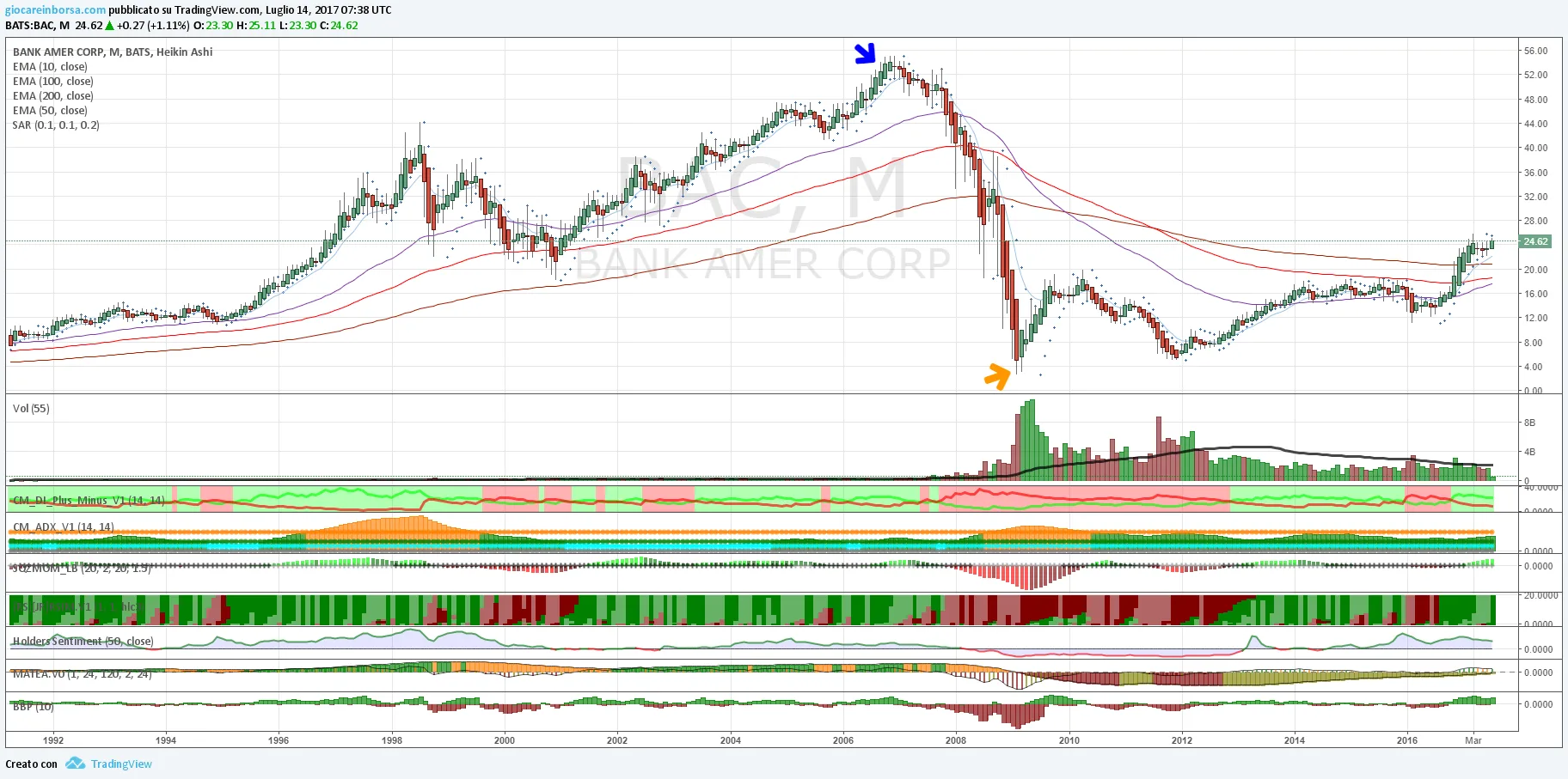 Stock Bank of America, rottura del rettangolo!