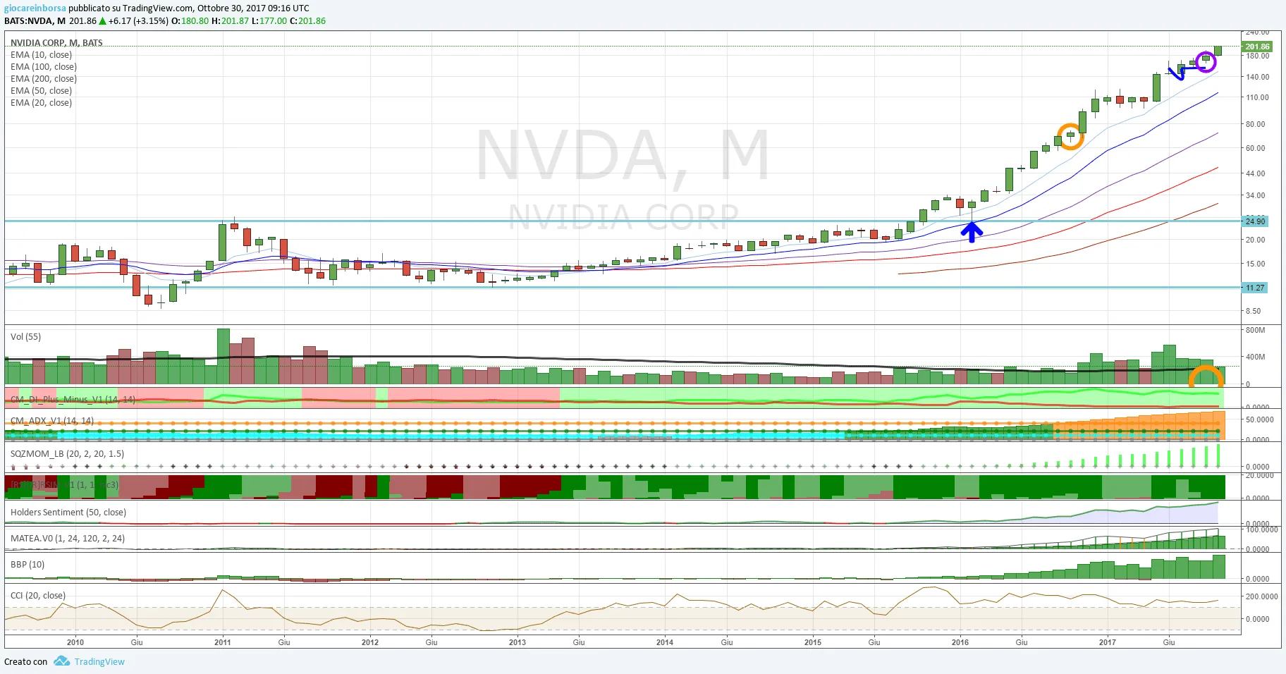 Azione NVIDIA, forte tendenza rialzista!
