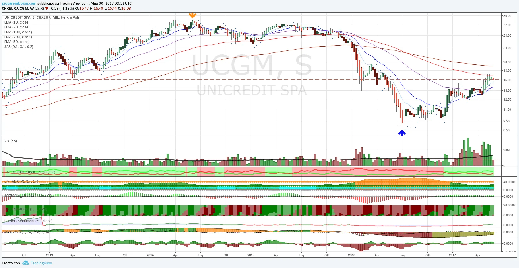 Unicredit (CRDI), lunga fase laterale