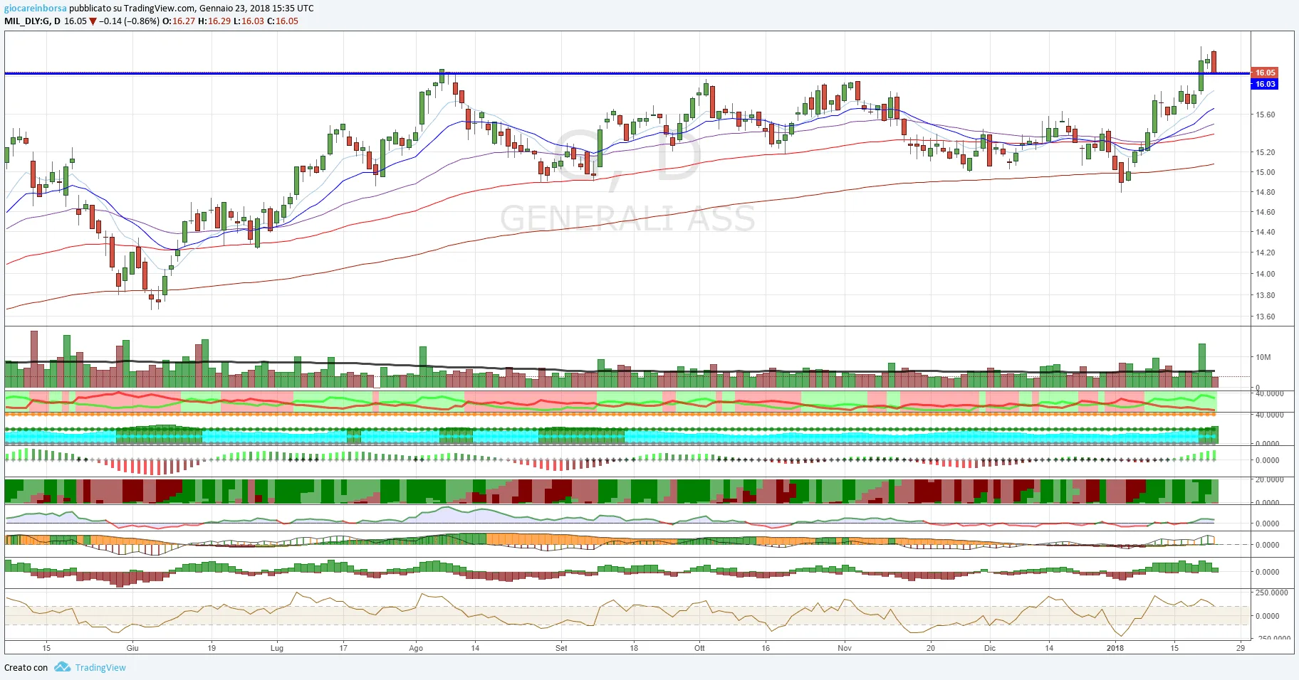 Azione Generali Assicurazione, breakout della barriera in area 16,00€