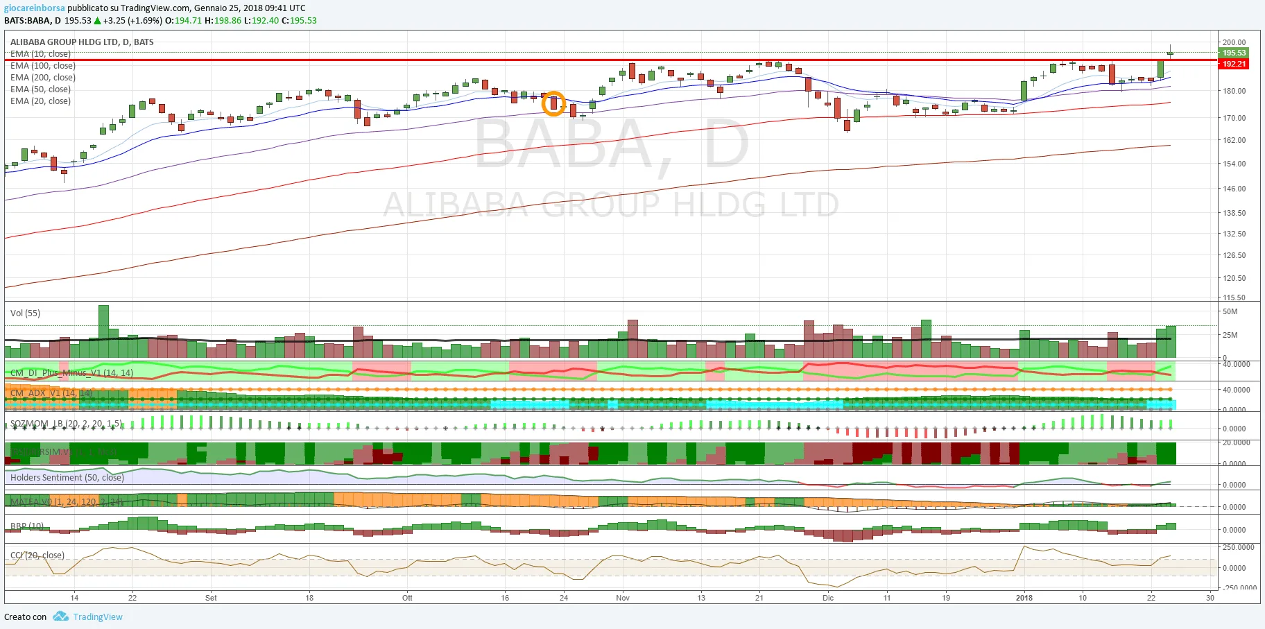 Azione Alibaba, breakout della resistenza statica