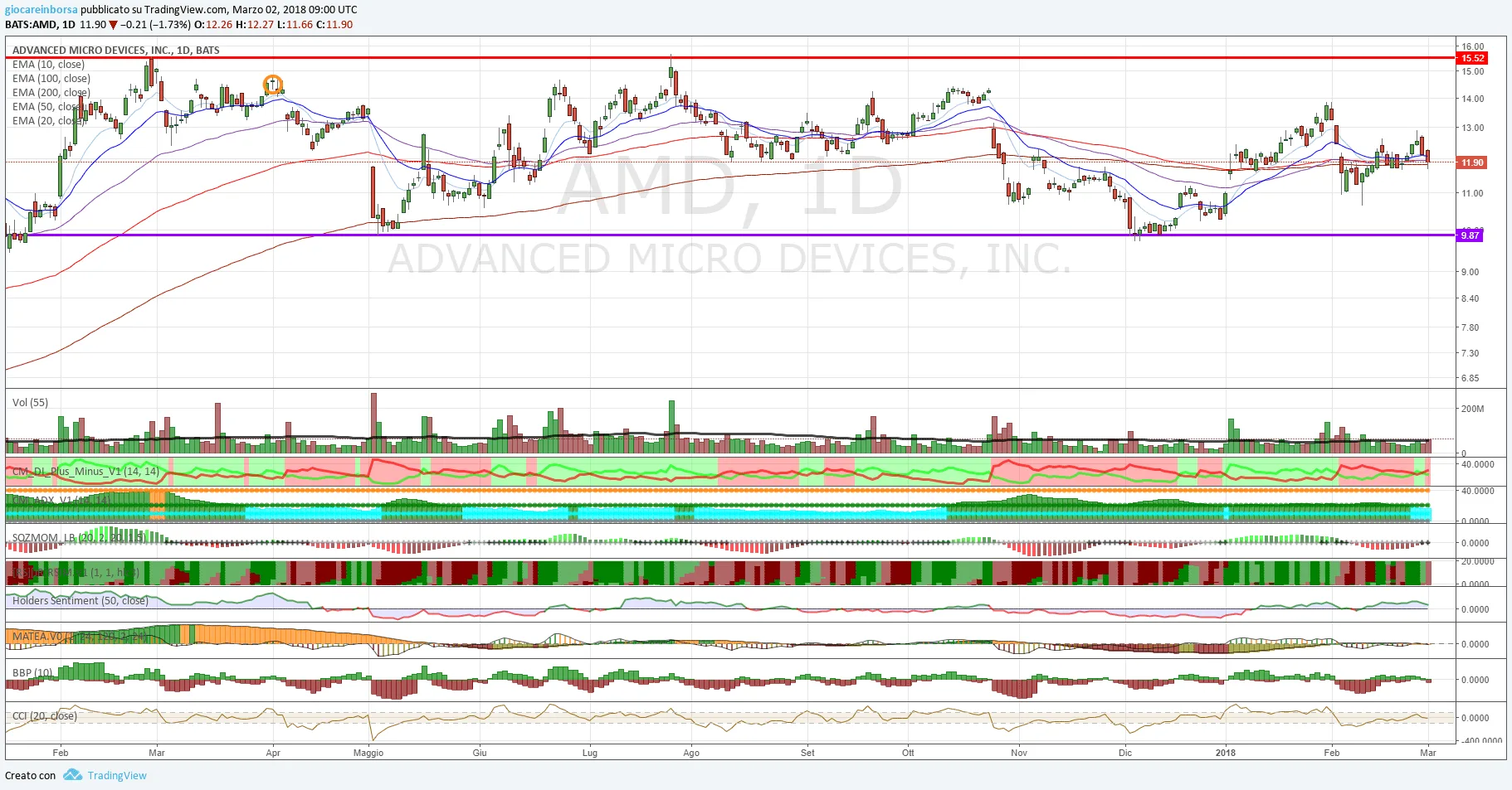 Advanced micro devices, fase laterale in corso 