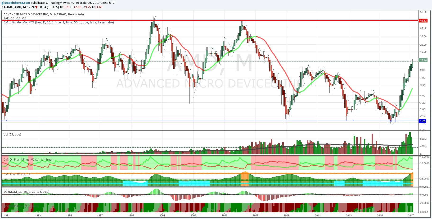 Advanced micro devices, fase laterale in corso
