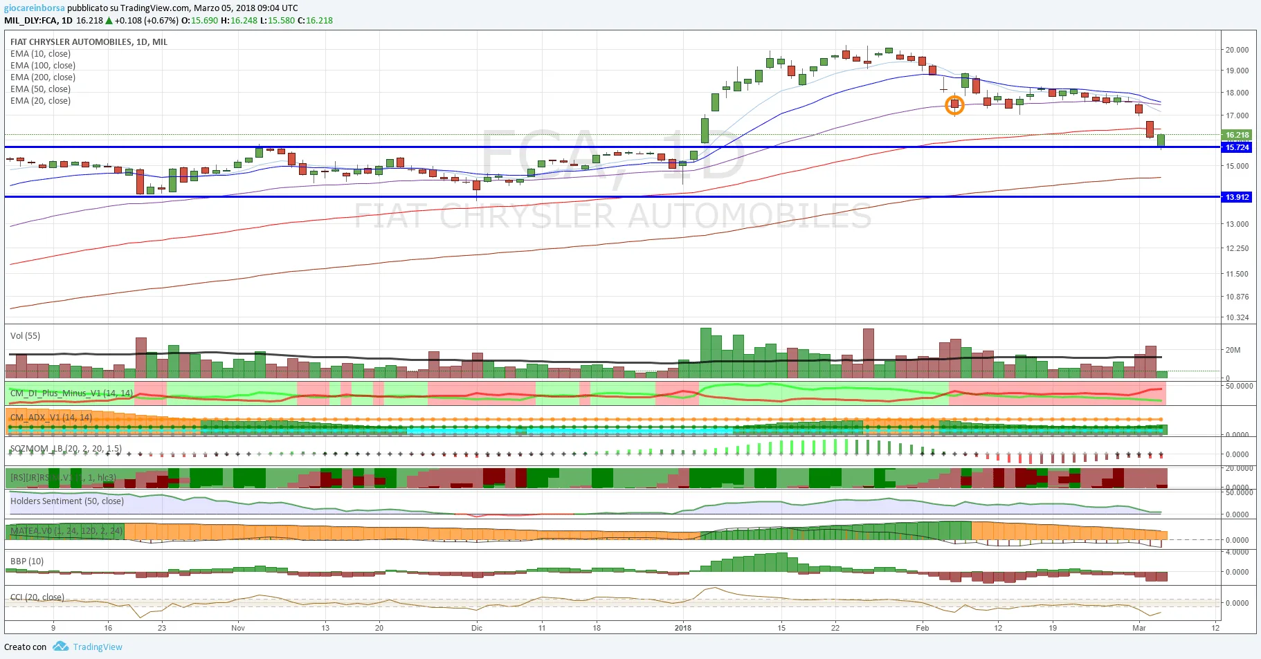 Azione Fiat, millimetrico pullback