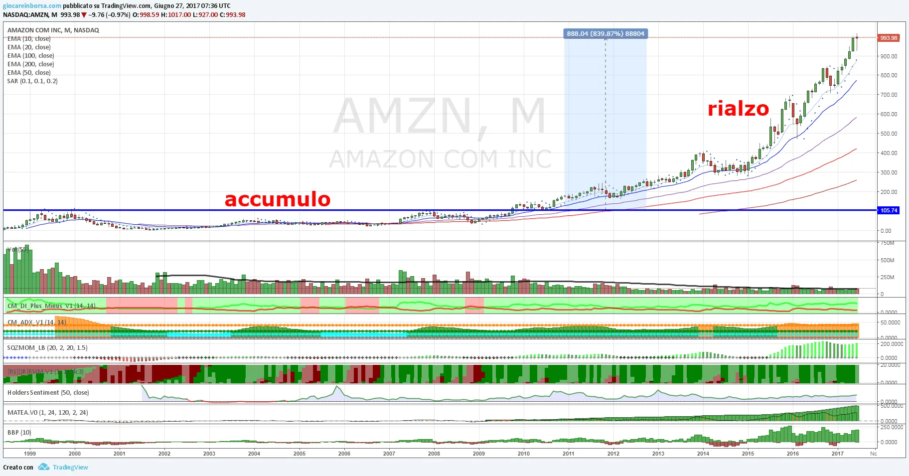 Titolo Amazon, new record!