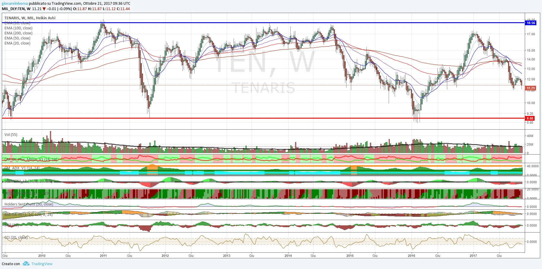 Titolo Tenaris, arriva il breakout di area 14,60€