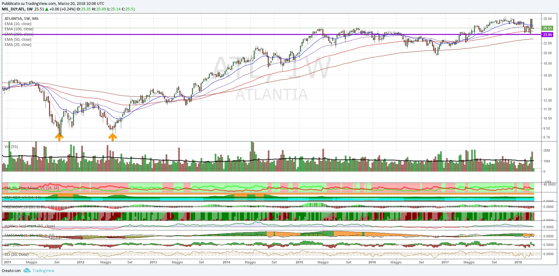 Azione Atlantia, verso un altro pullback?