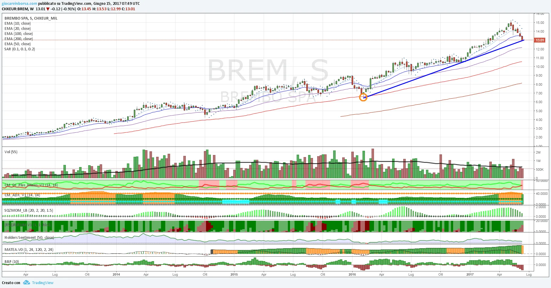 Azione Brembo, attendiamo il breakout