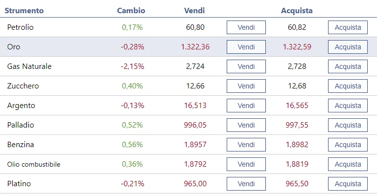 Come si seleziona una materia prima su cui negoziare su Plus500