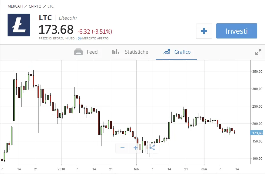 Litecoin sulla piattaforma di trading eToro