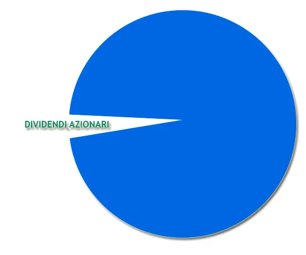 I dieci principali vantaggi delle azioni che emettono dividendi