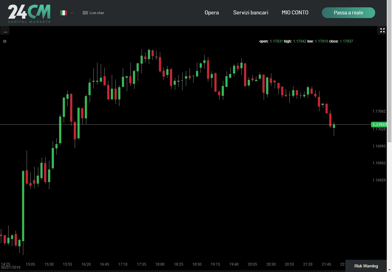 Come allargare il grafico sulla piattaforma di trading 24CM