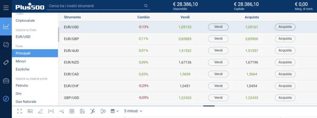 Come si fa trading sul cambio euro dollaro