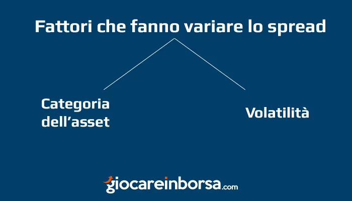 Quali sono i fattori che fanno variare lo spread