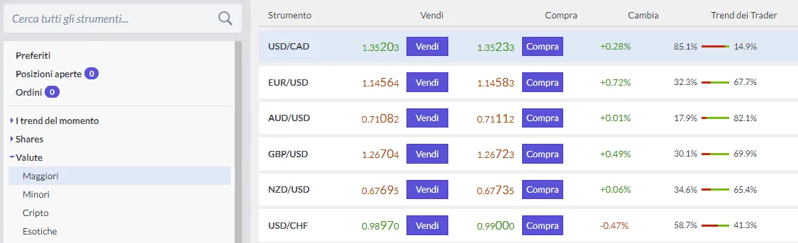 Gli asset specifici della categoria Valute Maggiori del Forex