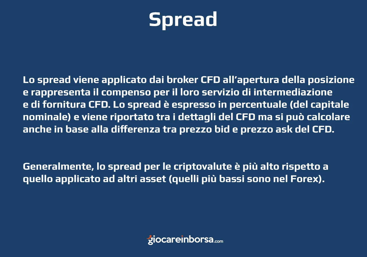 Cosa è lo spread nel trading bitcoin con CFD