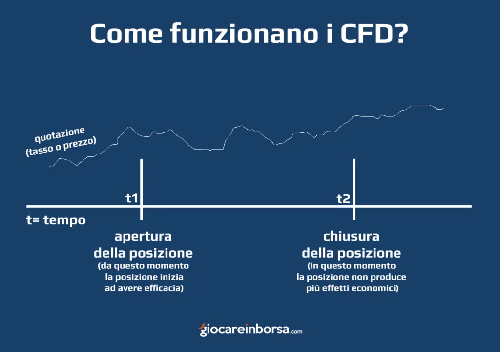 come funzionano i CFD da un punto di vista temporale