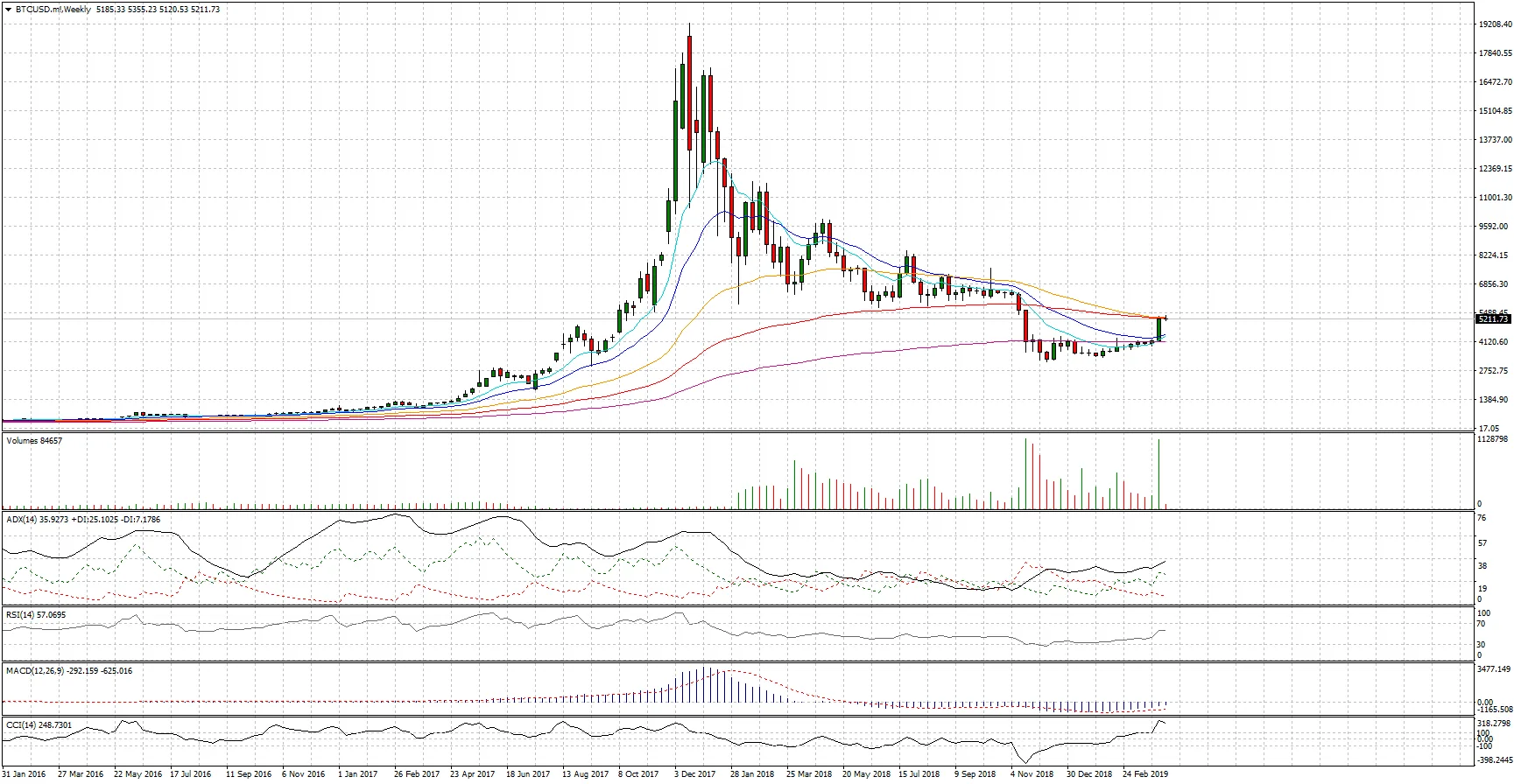 Cambio Bitcoin Dollaro, analisi al 08 aprile 2019
