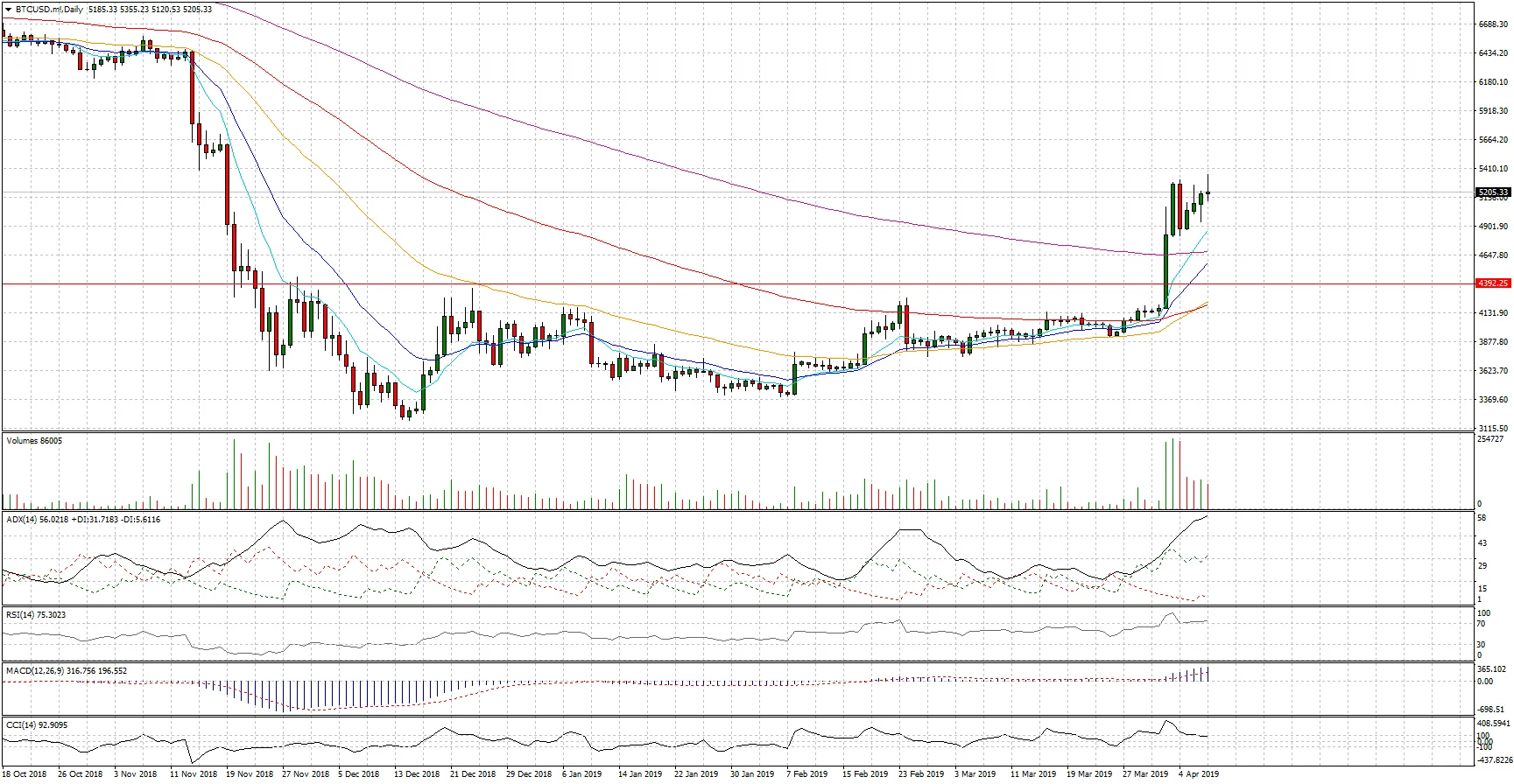 Cambio Bitcoin Dollaro, come previsto