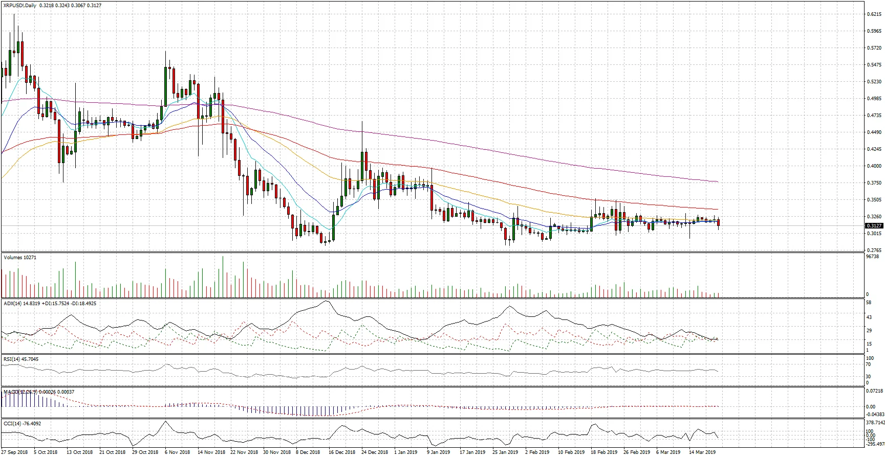 Cambio Ripple Dollaro Americano