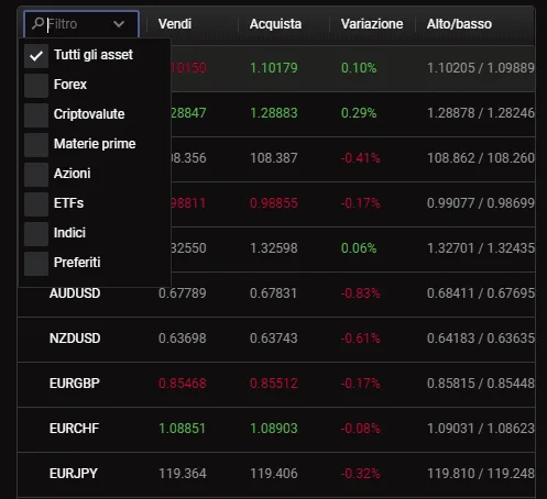 Lista degli asset negoziabili sulla piattaforma di trading