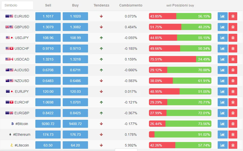 Gli asset negoziabili della piattaforma Instaforex