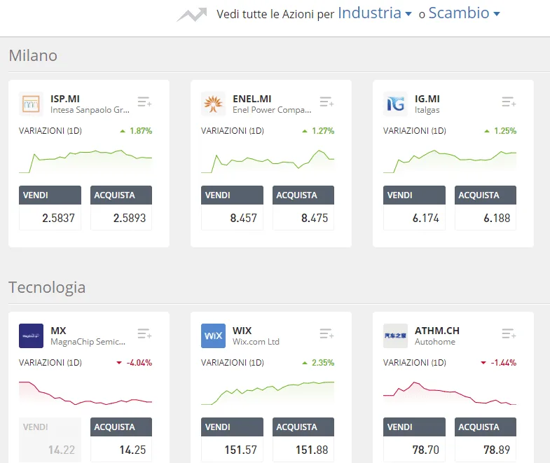 Quali asset offre eToro per il trading