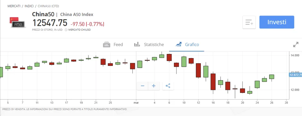 Come fare trading sulla Borsa Cinese con eToro