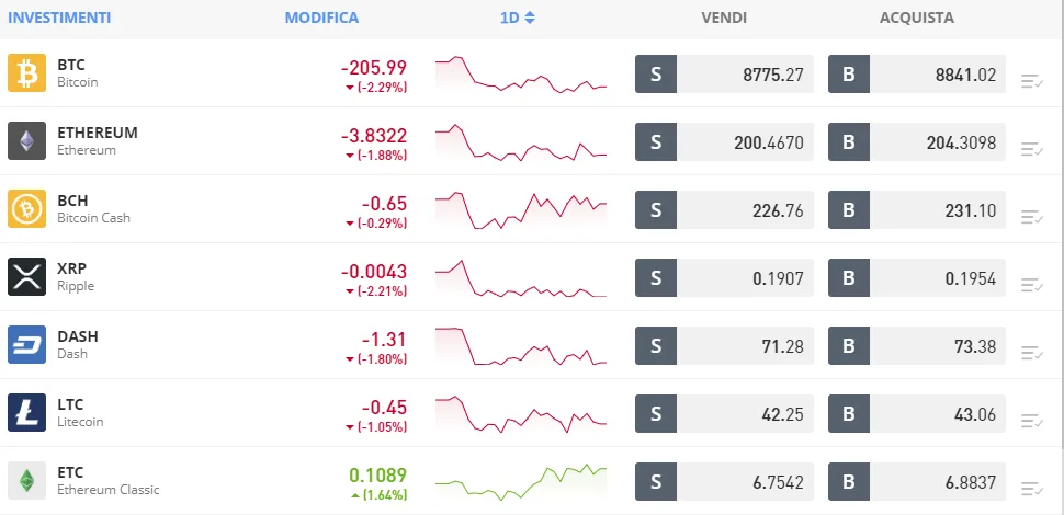 La lista delle cripto su eToro che include Bitcoin Cash