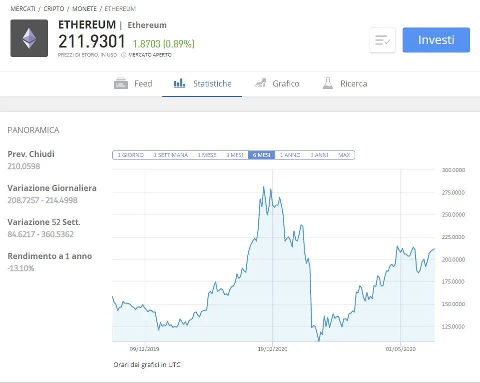 Finestra statistiche e previsioni Ethereum