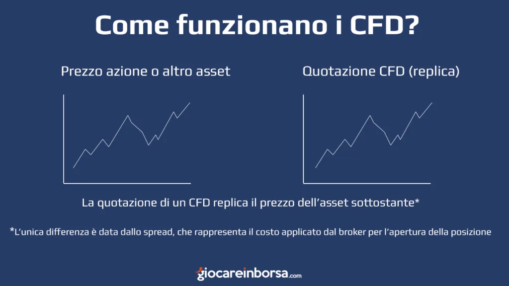 Come funzionano i CFD