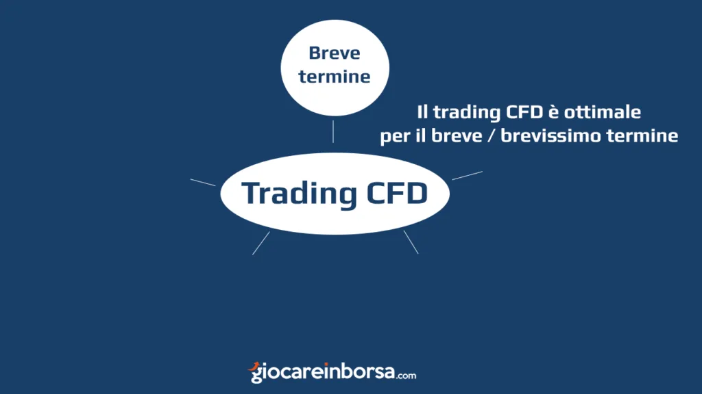 Il trading di CFD è ottimale per un investimento a breve termine