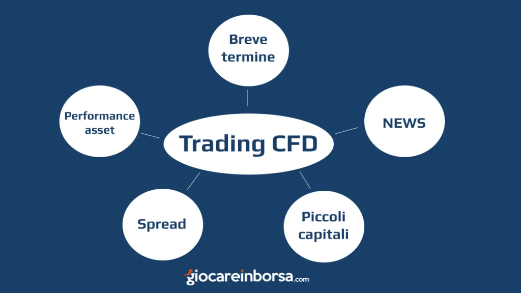 Gli aspetti da considerare nel trading cfd