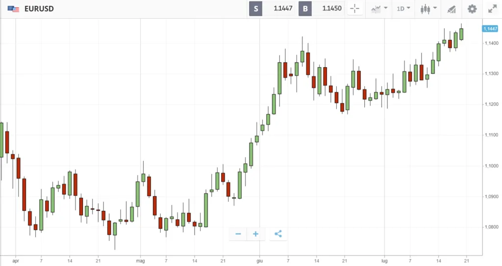 Il grafico in tempo reale dei CFD su eToro, nel quale applicare indicatori tecnici
