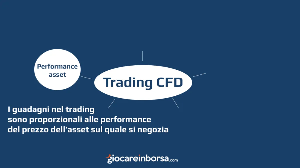 I guadagni nel trading sono proporzionali alle performance dei prezzi