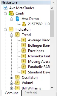 La lista degli indicatori su MetaTrader 4