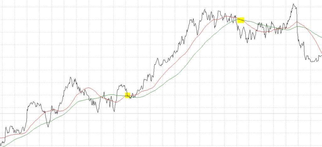 Incrocio delle medie mobili nello spread trading