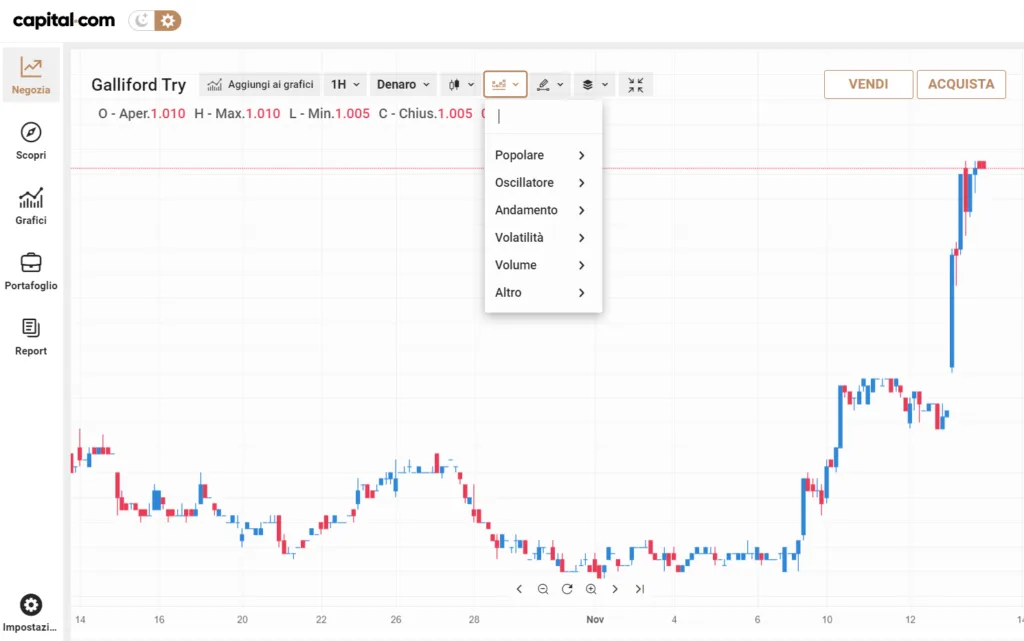 Gli strumenti di analisi sulla piattaforma Capital Com