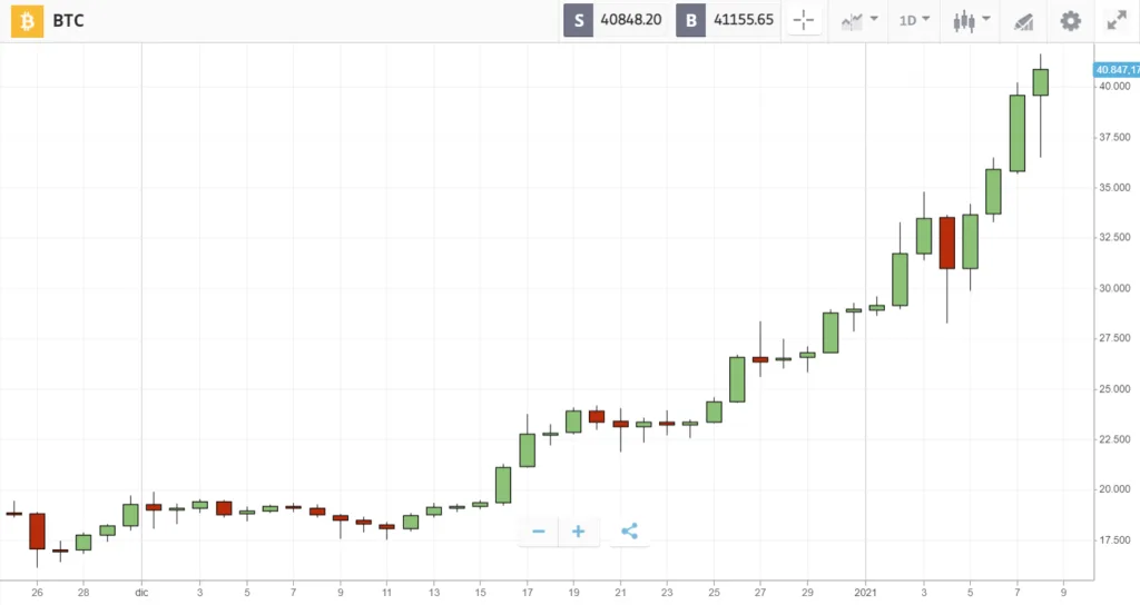 Candele giapponesi sulla piattaforma eToro