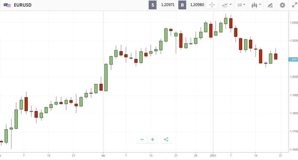 Le candele giapponesi per il grafico prezzi EURUSD