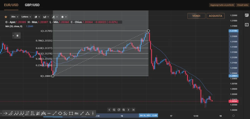 Ritracciamento Fibonacci su Capital com