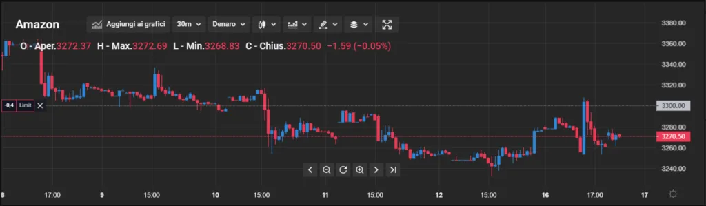 Il grafico delle azioni Amazon su Capital.com