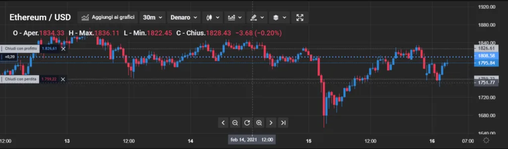Il grafico in tempo reale 