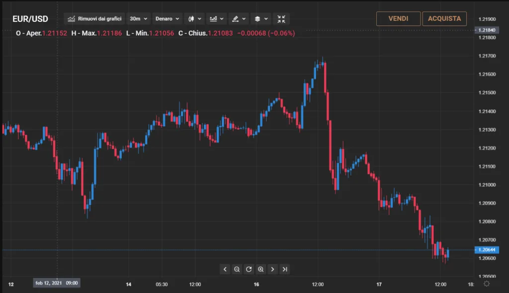 Grafico prezzi in tempo reale Capital.com