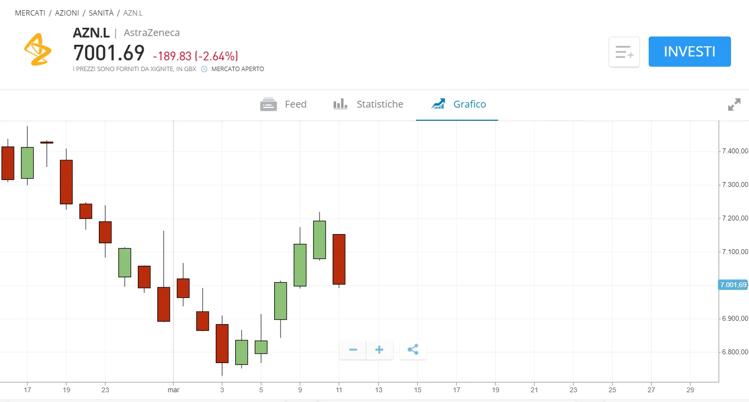 Grafico prezzo azioni AstraZeneca