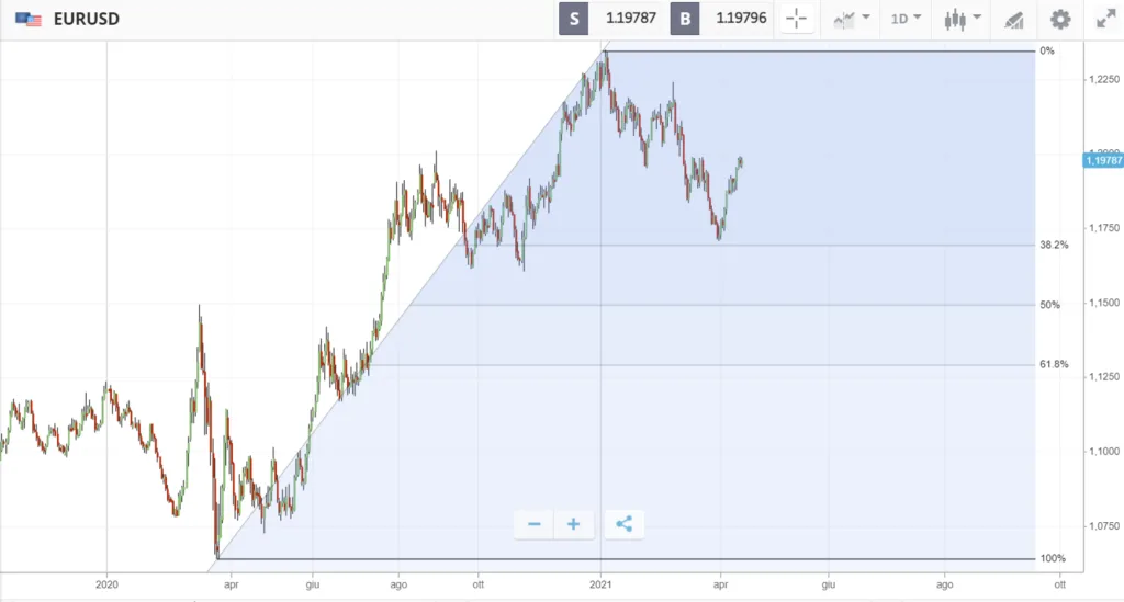 La sequenza di Fibonacci applicata al trading col ritracciamento